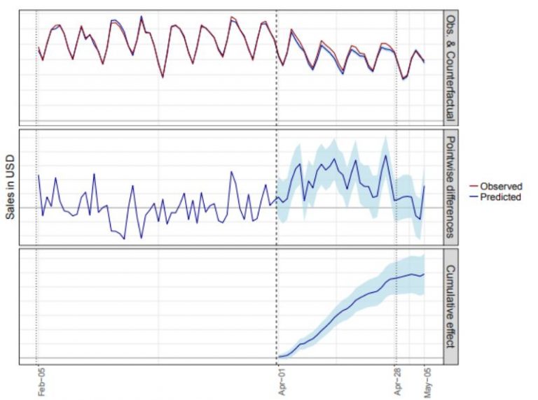 Time-Based Regression (TBR) causal effect analysis example - results of Paid Search incrementality