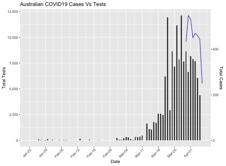 Australian COVID19 Cases vs Tests